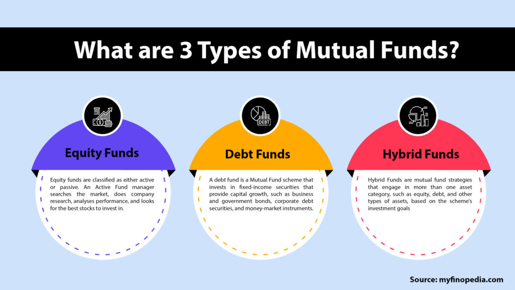 3 Types Of Mutual Funds