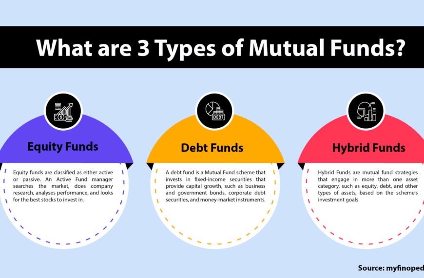 3 Types Of Mutual Funds